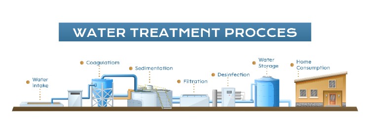 What Are Water Treatment Plants