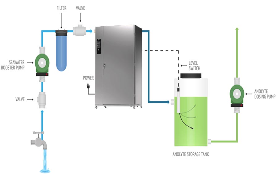 हाइपोक्लोरस तेज़ाब जेनरेटर Hypochlorous acid generator
