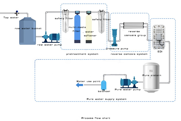 Ultra-pure water process flow chart
