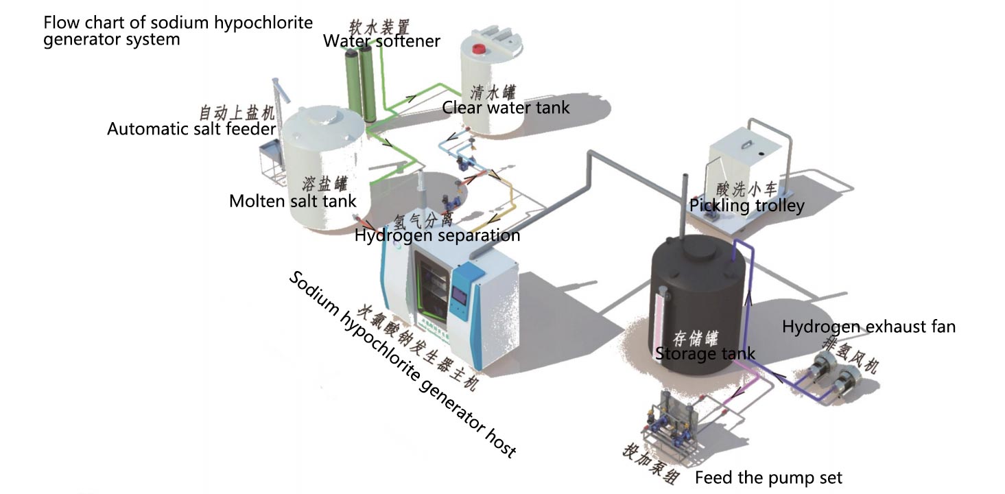 Générateur d'hypochlorite de sodium