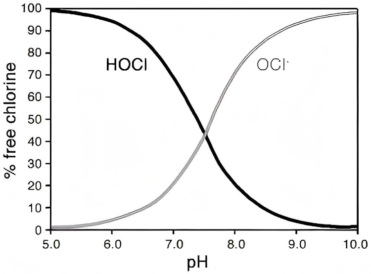 मुख्य अंतर: HOCl बनाम NaOCl मुख्य अंतर: HOCl बनाम NaOCl