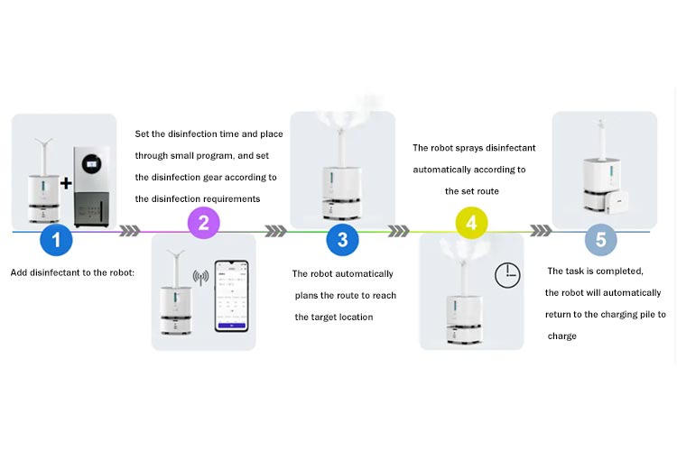produktdisplay til befugtning Desinfektion smart Robot product display for humidification Disinfection smart Robot