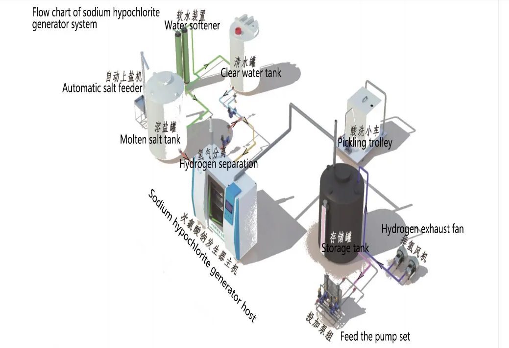 Генератор гипохлорита натрия.png Sodium hypochlorite generator.png