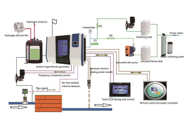 सोडियम हाइपोक्लोराइट जनरेटर Sodium hypochlorite generator