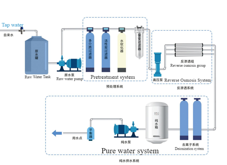 Reinwassersystem Reinwassersystem